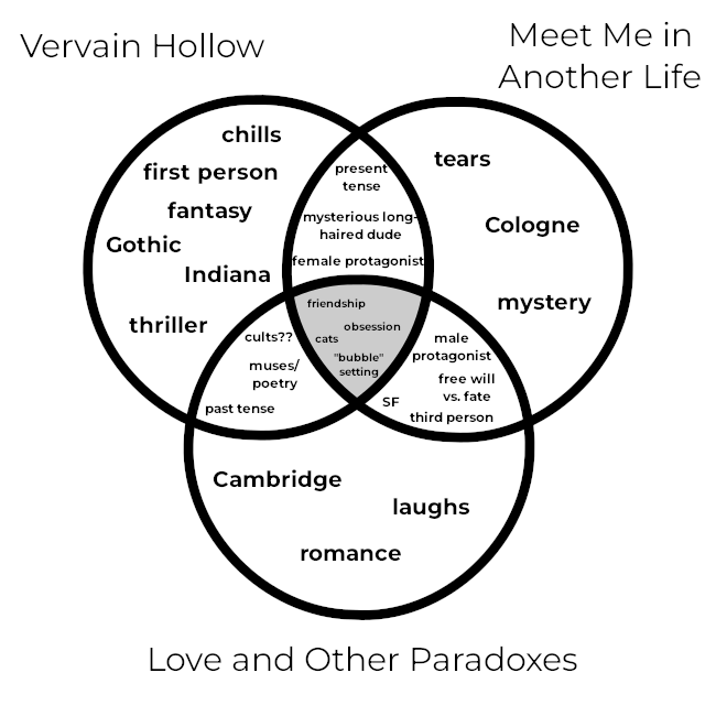 Venn diagram of Vervain Hollow, Love and Other Paradoxes, and Meet Me in Another Life. Screen reader text version below